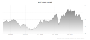 australia-currency
