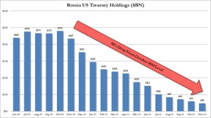 Russia UST holdings