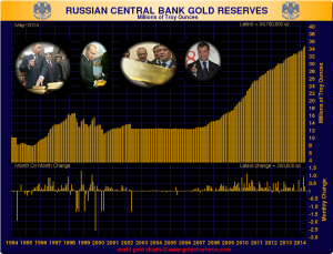 Russian-Central-Bank-Gold-Reserves